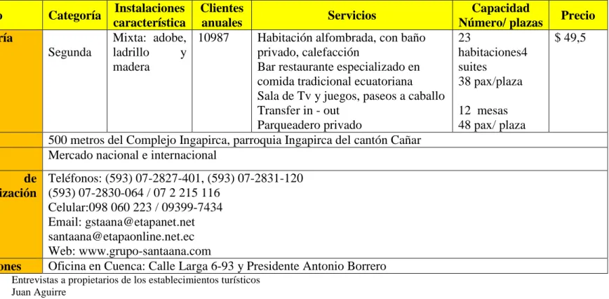 Tabla N° 44:Caracterización de la competencia para el proyecto del Ecolodge 