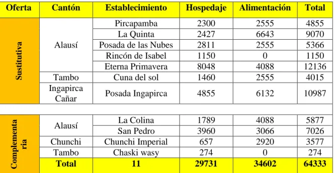 Cuadro  N°  3:  Clientes  anuales  del  año  2010  de  la  oferta  sustitutiva  y  complementaria  que  brindan servicio de hospedaje y de alimentación 