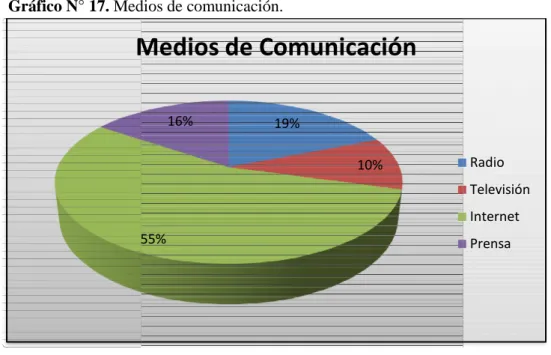 Cuadro N° 19.  Medios de comunicación. 