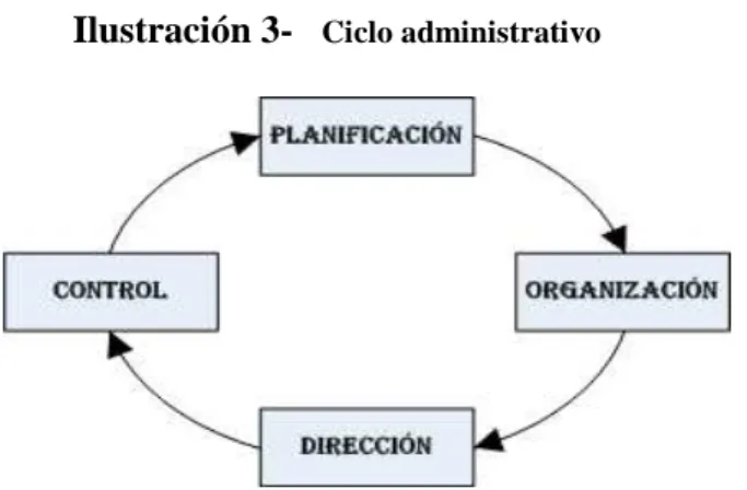 Ilustración 4-   Proceso de  ciclo administrativo 