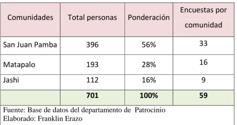 Tabla 2 -  Ponderación de las encuestas por comunidad 