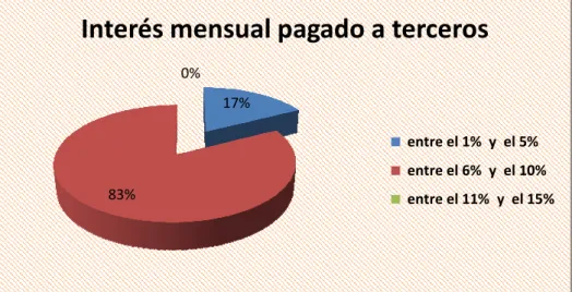 Gráfico 4 -Interés mensual pagado