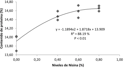 Gráfico 1. Contenido de proteína del requesón elaborado con diferentes niveles de  Nisina