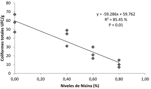 Gráfico  3.  Presencia  de  Staphylococcus  Aureus  UPC/g  requesón  elaborado  con  diferentes niveles de Nisina