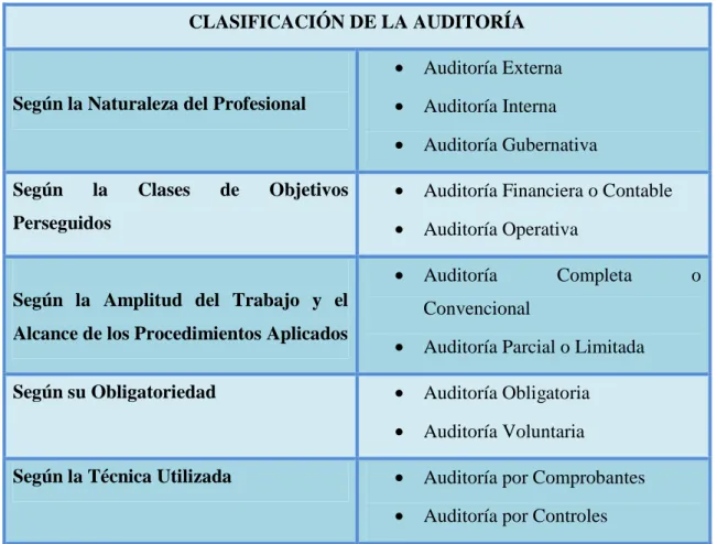 TABLA N° 01: CLASIFICACIÓN DE LA AUDITORÍA  CLASIFICACIÓN DE LA AUDITORÍA 