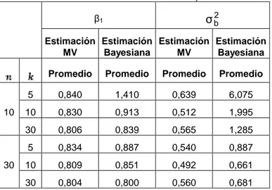 Tabla 2: Estimaciones del coeficiente de regresión y componente   de variancia en caso b)  β 1 2 σ b Estimación  MV  Estimación Bayesiana  Estimación MV  Estimación Bayesiana  Promedio  Promedio  Promedio  Promedio 