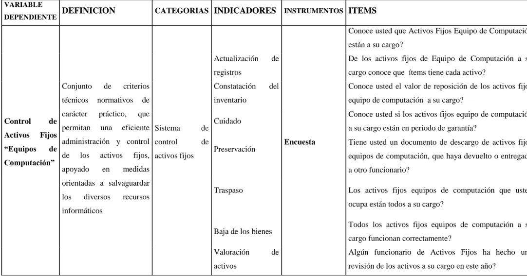 Tabla 3. Operacionalización de Variables, Variable  Dependiente 