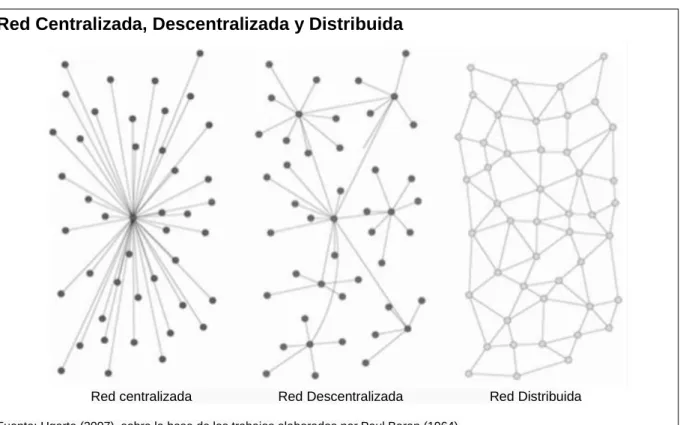 Gráfico 8  La distinción que efectuaba Baran sobre las tres formas de red es decisiva