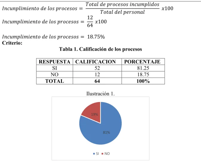 Tabla 1. Calificación de los procesos 