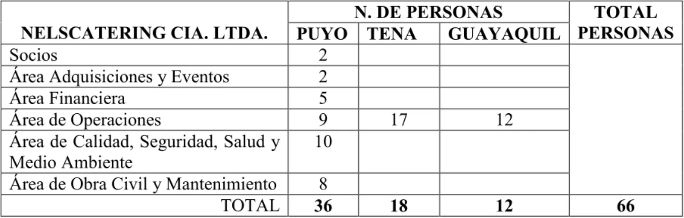 Tabla 1: Personal de NELSCATERING CIA. LTDA. 