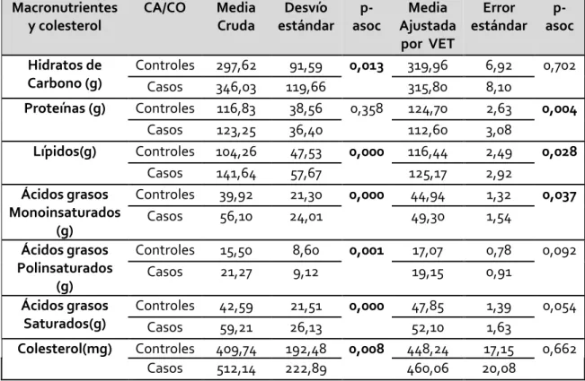 Tabla  1.  Diferencias  de  consumo  promedio  diario  de  macronutrientes  y  colesterol entre los casos y los controles