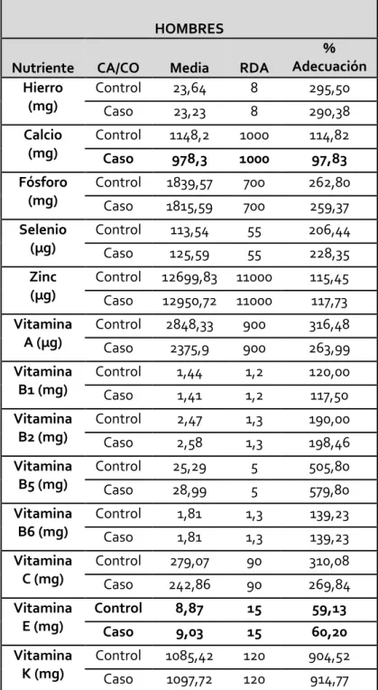 Tabla  6:  Porcentaje  de  adecuación  de  micronutrientes  consumidos  por  los  casos y los controles y las RDA