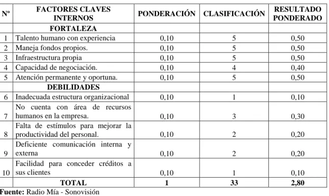 Tabla N°. 15 Matriz de medios internos 