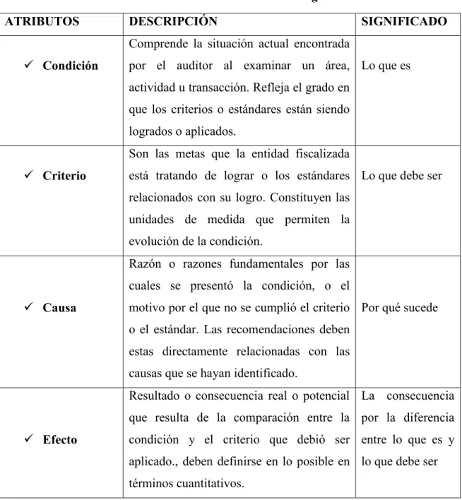 Tabla N° 3: Atributos del Hallazgo 