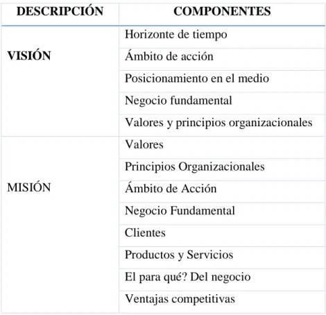 Tabla 1: Componentes de la Misión y la Visión. 