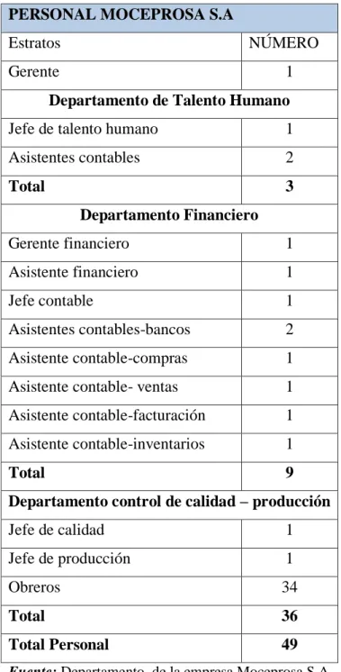 Tabla 4: Personal de la Empresa Moceprosa S.A 