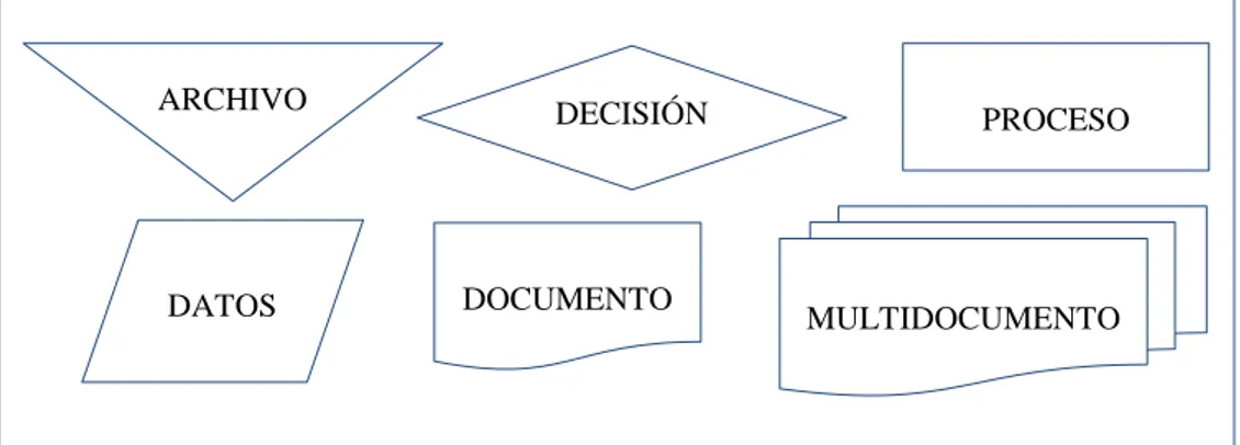 FIGURA N° 3: Símbolos de diagramación FUENTE: (De la Peña, 2009)    