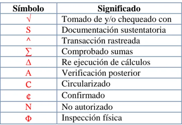 Tabla 2: Marcas de auditoría 