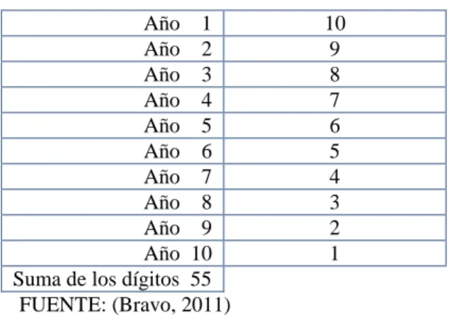 Tabla 4: Tabla de depreciación 