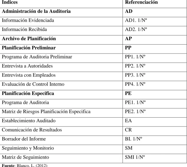 Tabla 1: Índices de auditoria 