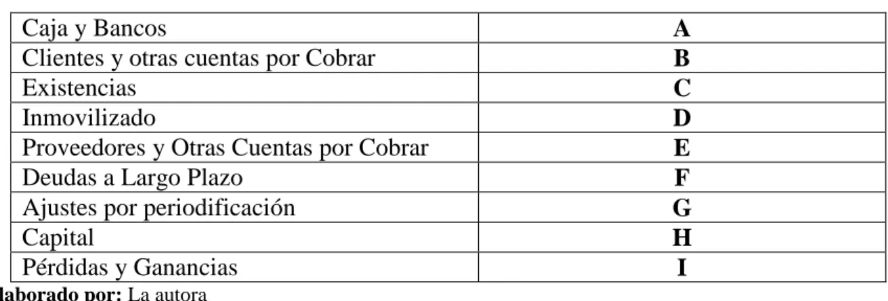 Tabla 4: Asignación alfabética de las cuentas en Auditoría 