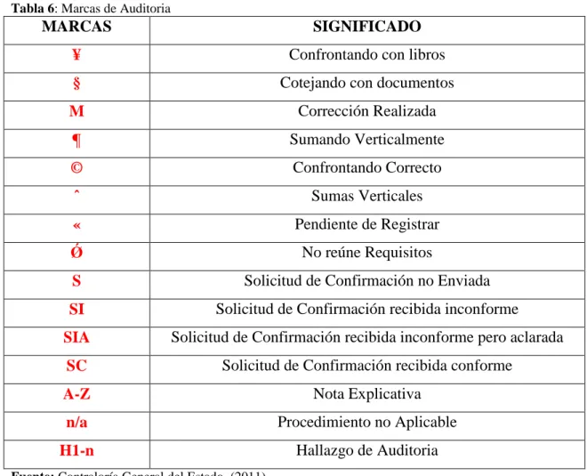Tabla 6: Marcas de Auditoria 