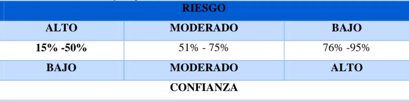 Tabla 7: Nivel de confianza y riesgo de control