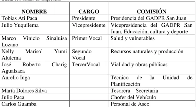 Tabla 8: Nomina de empleados 