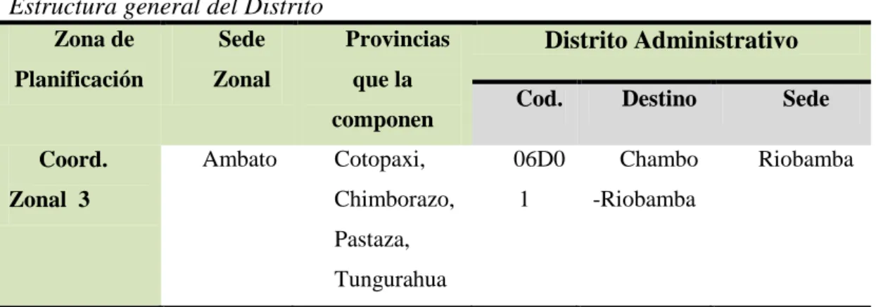 Tabla 37: Estructura general del Distrito MIES  Estructura general del Distrito 
