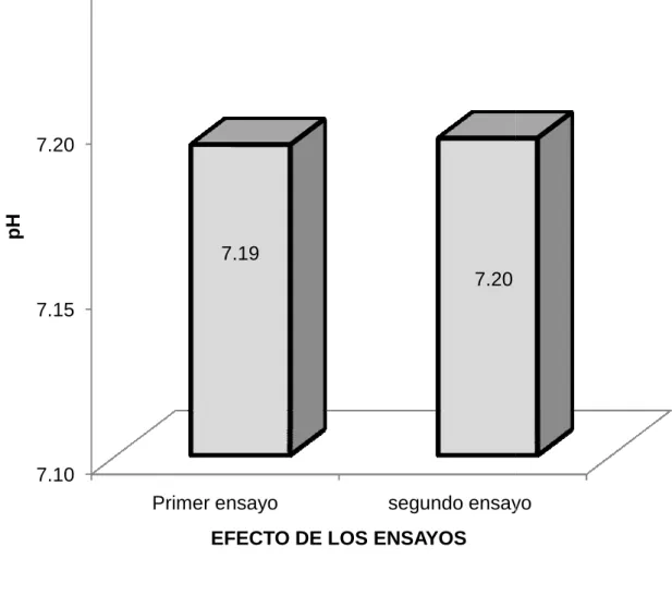 Gráfico 3.    Comportamiento del 