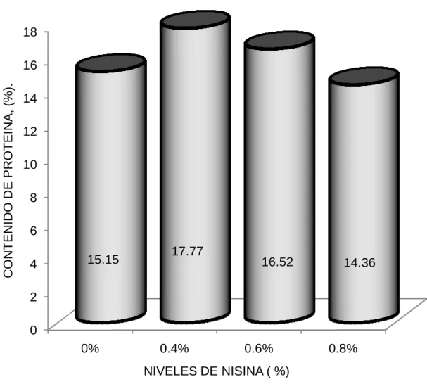 Gráfico 7.   Comportamiento del contenido de 