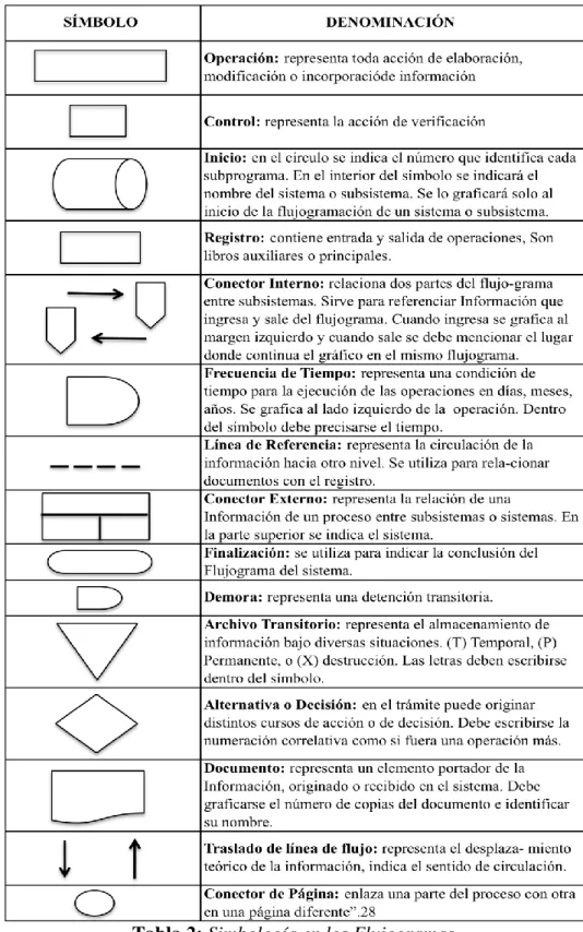 Tabla 2: Simbología en los Flujogramas