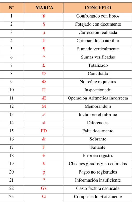 Tabla 3: Marcas de Auditoría