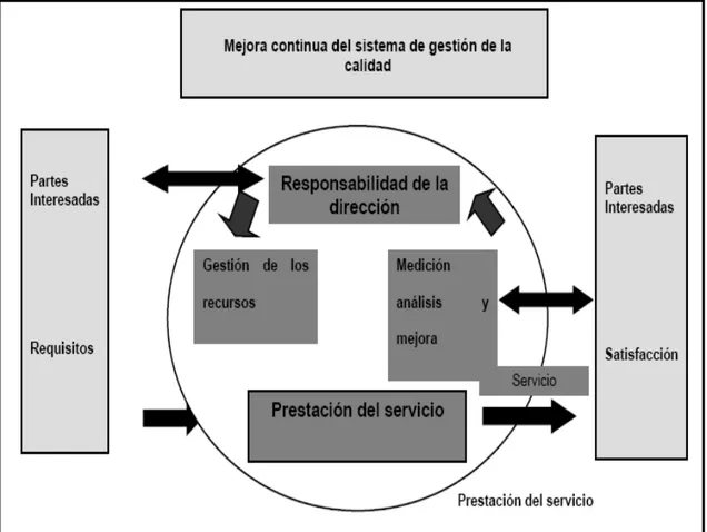 Figura  2. Modelo de un sistema de gestión de calidad basado en proceso. 