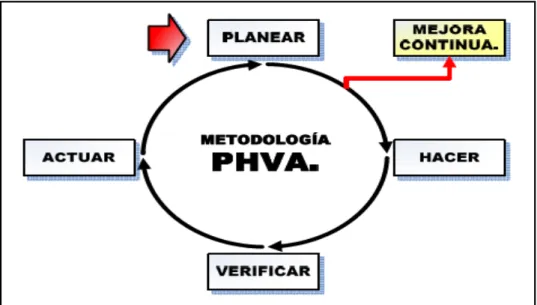 Figura  3. Modelo de un sistema de gestión de calidad basado en el ciclo PHVA. 