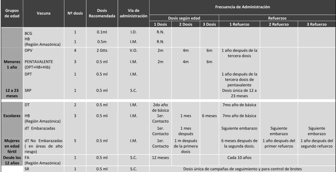 Cuadro No. 1  ESQUEMA DE VACUNACIÓN
