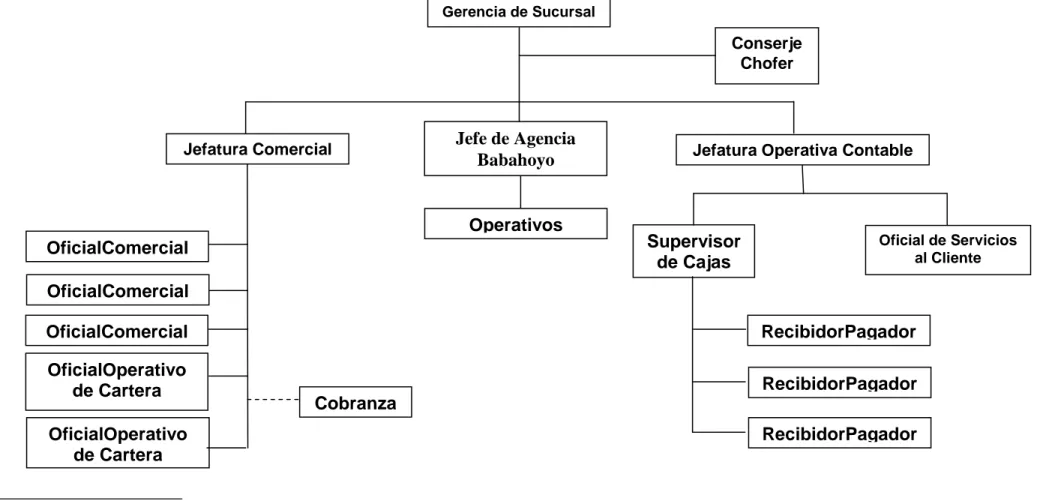 GRÁFICO 2: ESTRUCTURA ORGÁNICA DE LA COOPERATIVA DE AHORRO Y CRÉDITO “EL SAGRARIO” LTDA