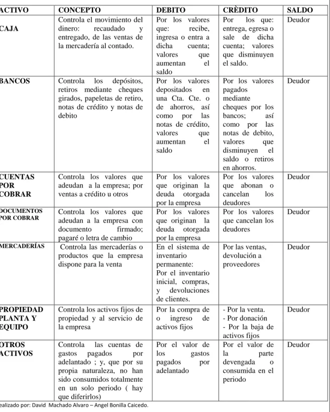 TABLA No. 01 FUNCIONAMIENTO DE LAS CUENTAS DE ACTIVO 