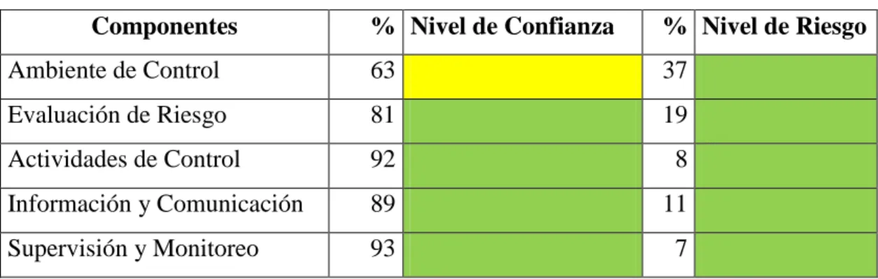 Tabla N°2: Niveles de Confianza y Riesgo por componentes COSO I  Componentes  %  Nivel de Confianza  %  Nivel de Riesgo 