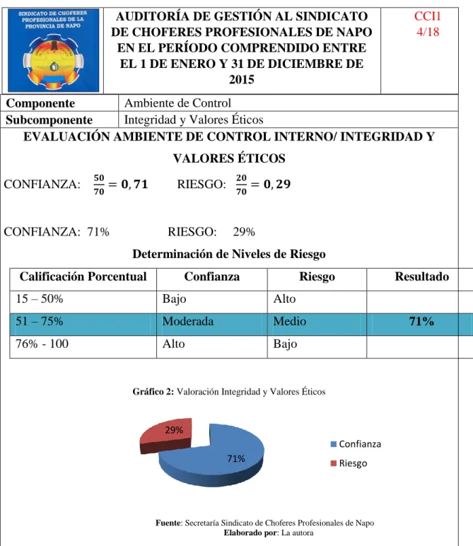 Gráfico 2: Valoración Integridad y Valores Éticos 