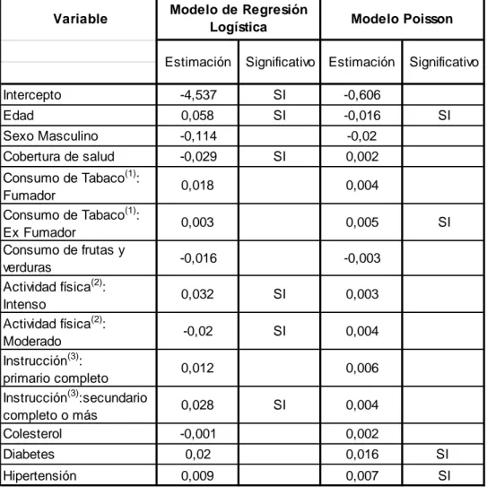 Tabla 3. Estimación del modelo  con datos agrupados a nivel estrato y provincia 