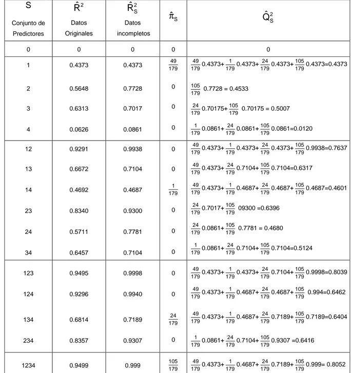 Tabla 1: Coeficientes de correlación múltiple de los conjuntos de datos B1 y B2 para todas      las regresiones posibles