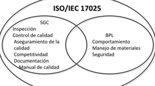 Figura No. 4 Diagrama de Relación entre BPL, SGC y la Norma NTE-ISO/IEC 17025:2005  Elaborado por: Marcela Balseca Alegría