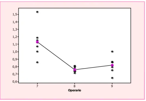 Figura 4: Observaciones individuales de los tiempos medidos por subproceso  Operario 9871,51,41,31,21,11,00,90,80,70,6