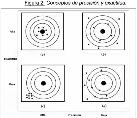 Figura 2: Conceptos de precisión y exactitud.  