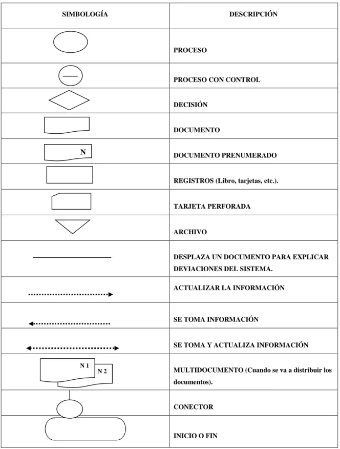 Tabla 1. Simbología de los Flujogramas 
