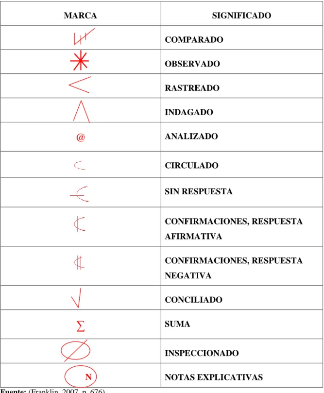 Tabla 2. Marcas de Auditoría 