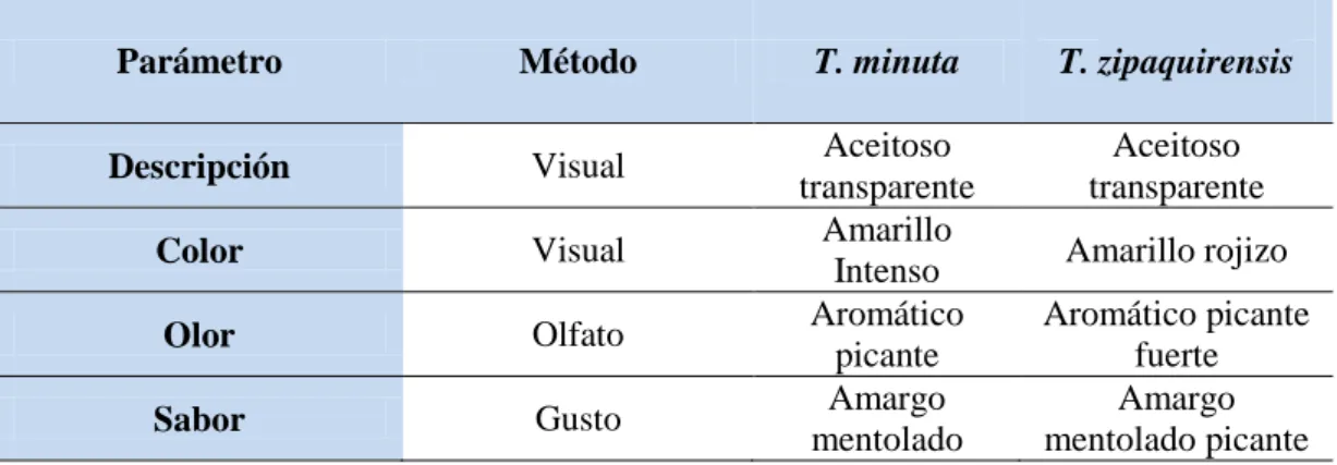 TABLA N.4ANÁLISIS ORGANOLÉPTICO Y FÍSICO DE LOS ACEITES ESENCIALES DE TZINZU  (Tagetes minuta) y ZORRILLO (Tagetes zipaquirensis)
