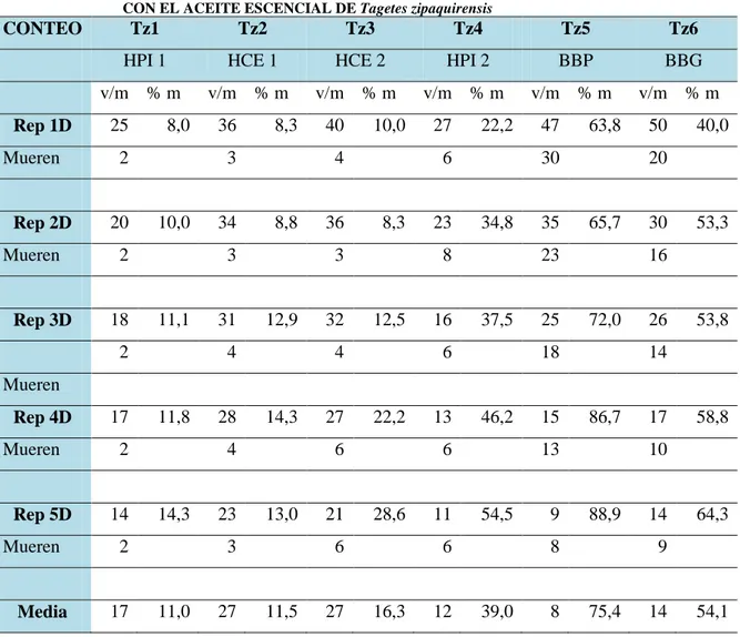 CUADRO N°4  DATOS  OBTENIDOS  DURANTE  EL  PROCESO  DE  ELIMINACION  DE  HORMIGAS  CON EL ACEITE ESCENCIAL DE Tagetes zipaquirensis 