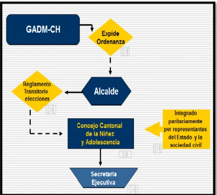 Gráfico 1. Estructura Orgánica 